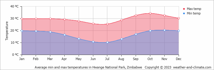 Average monthly minimum and maximum temperature in Hwange National Park, Zimbabwe